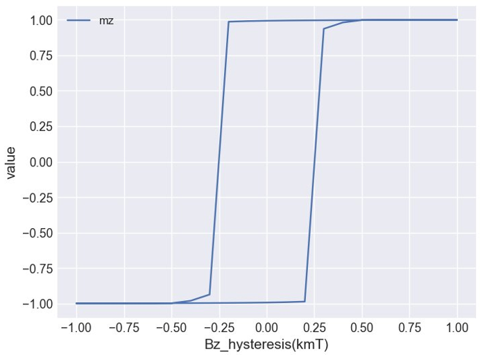 Hysteresis Plot