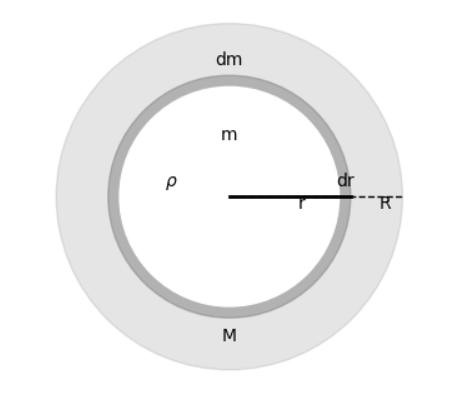 Spherical Symmetry